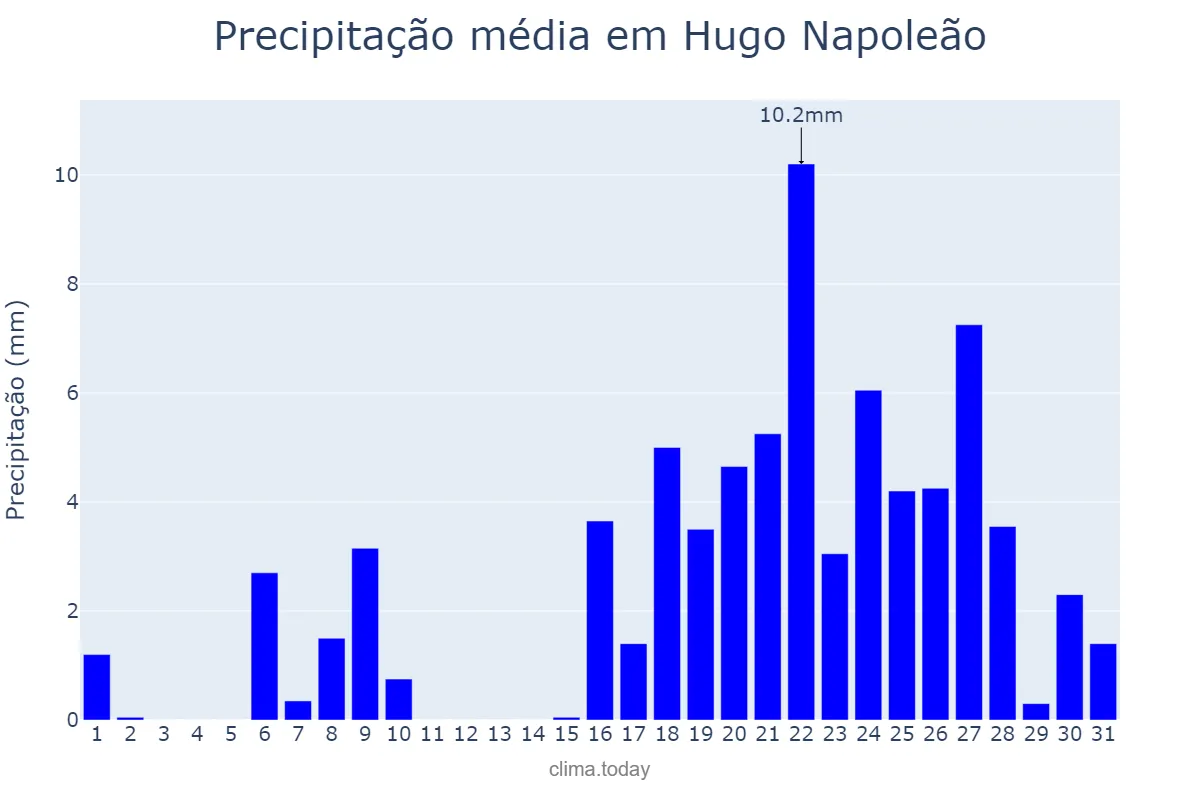 Precipitação em outubro em Hugo Napoleão, PI, BR