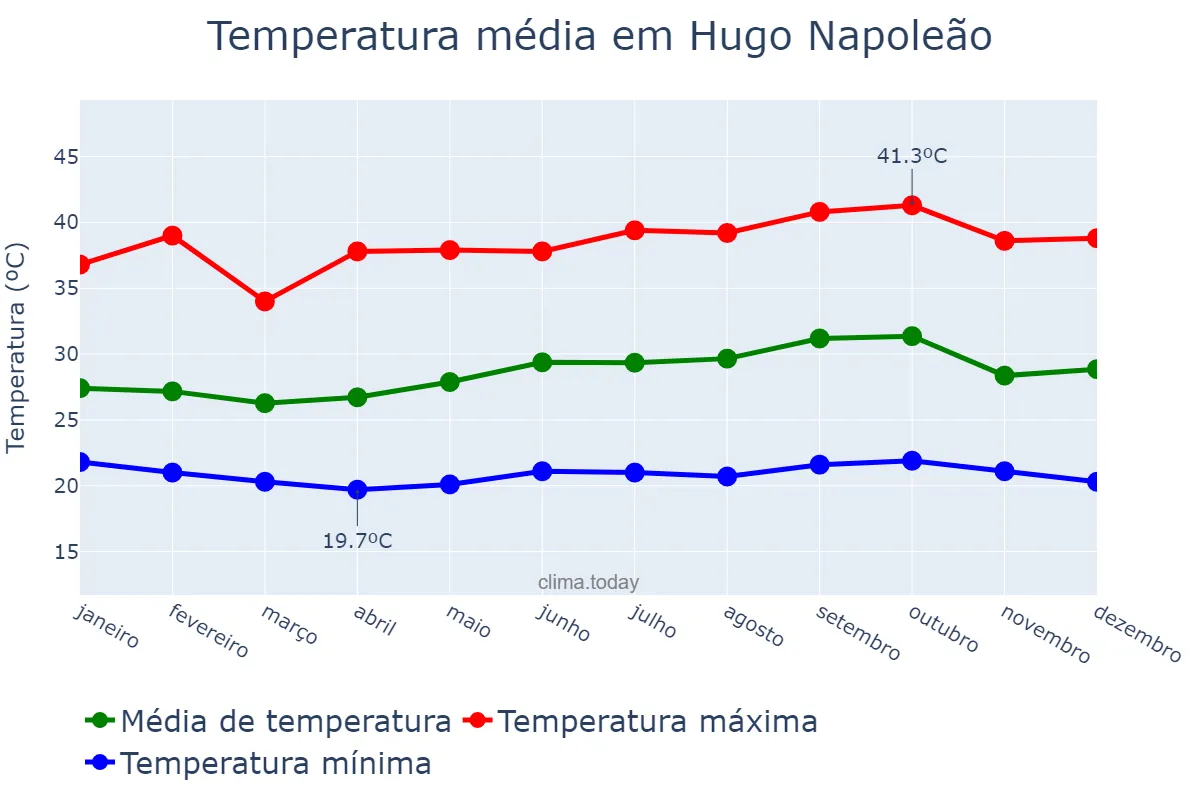 Temperatura anual em Hugo Napoleão, PI, BR