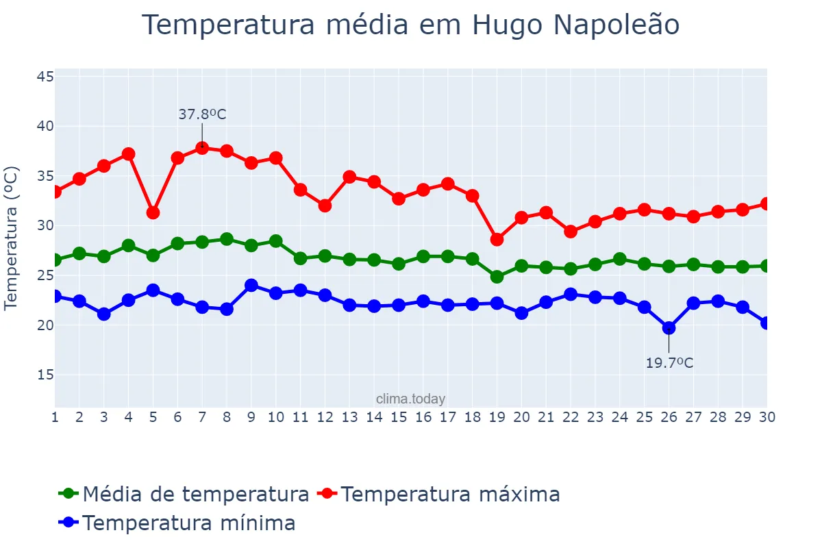Temperatura em abril em Hugo Napoleão, PI, BR