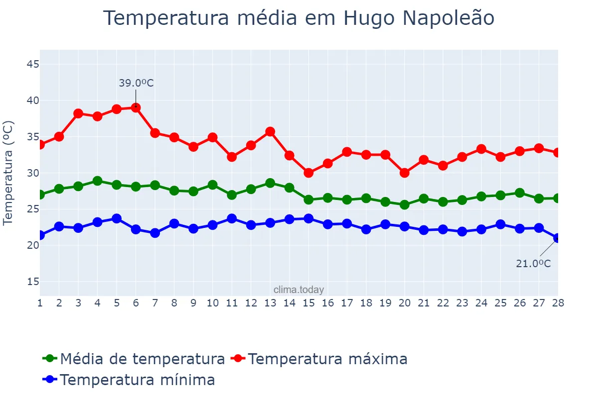 Temperatura em fevereiro em Hugo Napoleão, PI, BR