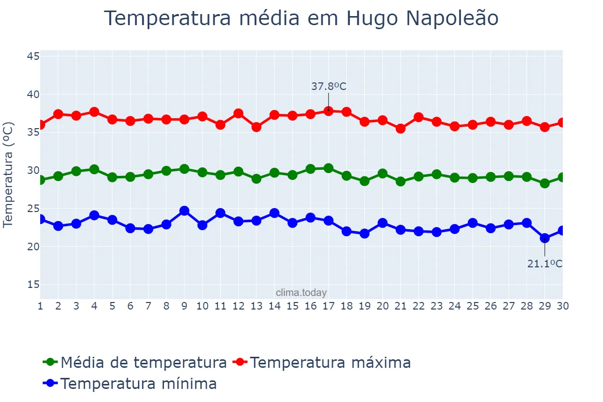 Temperatura em junho em Hugo Napoleão, PI, BR