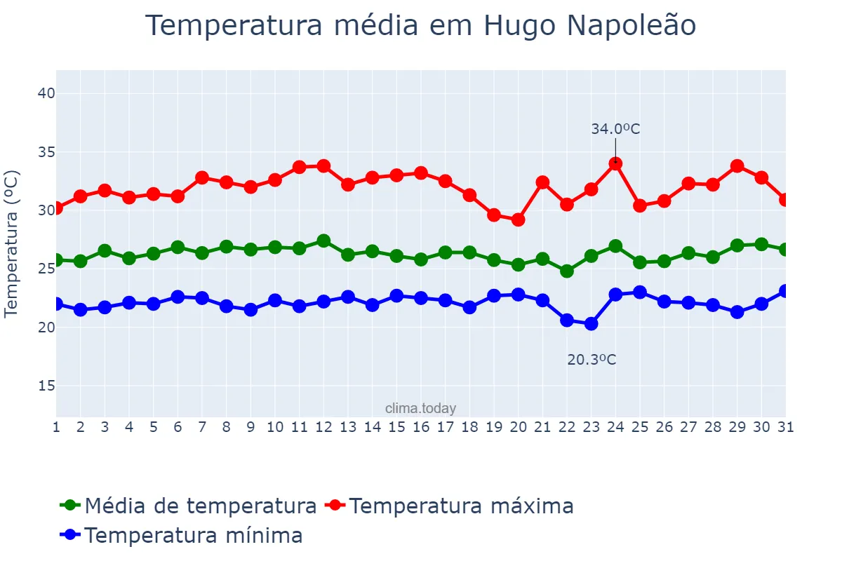 Temperatura em marco em Hugo Napoleão, PI, BR