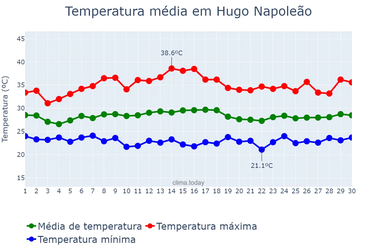 Temperatura em novembro em Hugo Napoleão, PI, BR