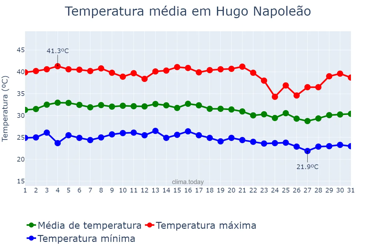 Temperatura em outubro em Hugo Napoleão, PI, BR