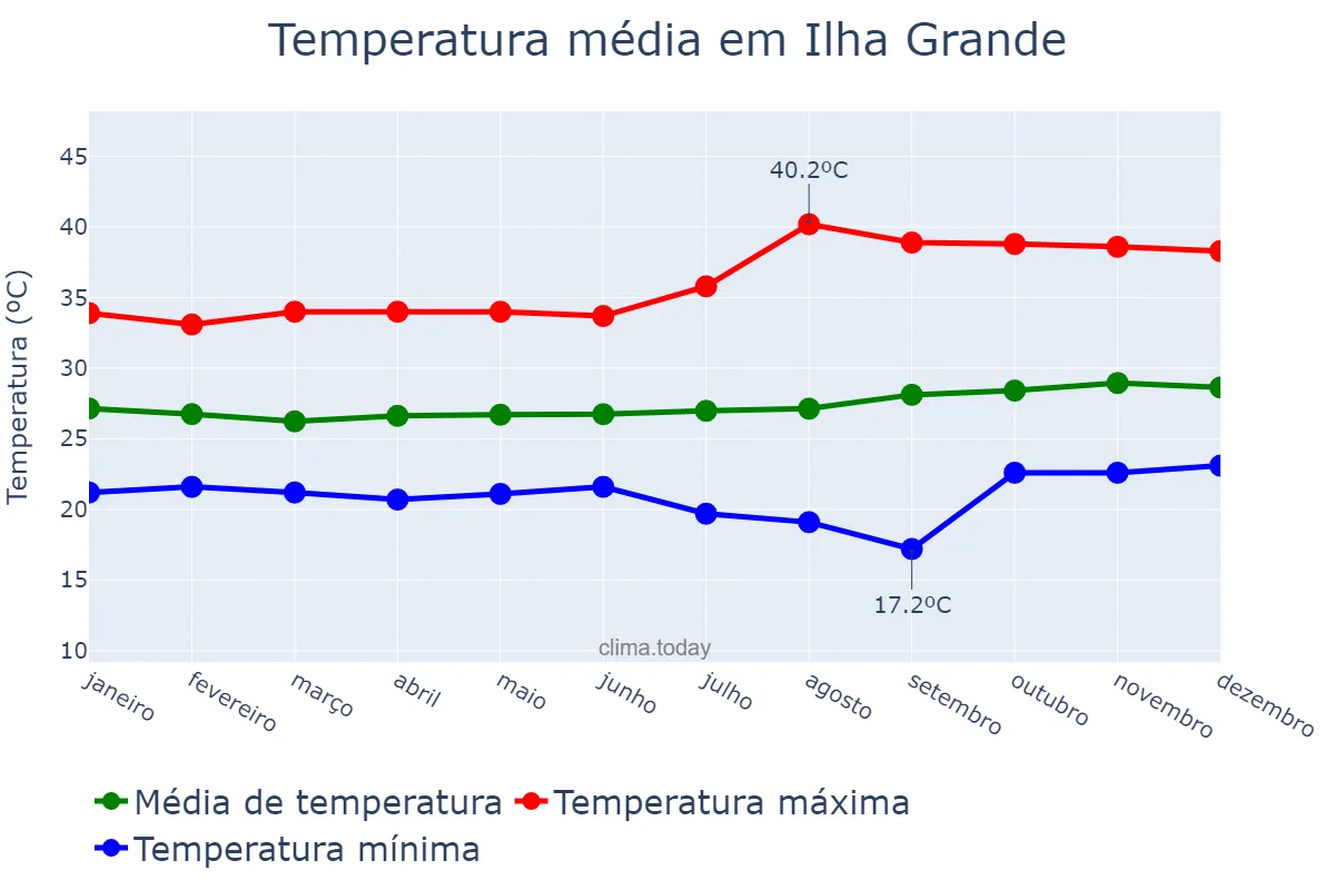 Temperatura anual em Ilha Grande, PI, BR