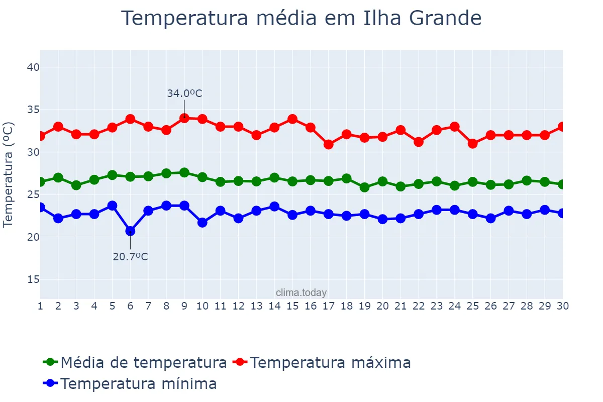 Temperatura em abril em Ilha Grande, PI, BR