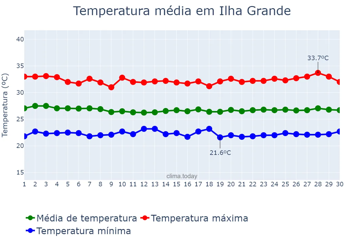 Temperatura em junho em Ilha Grande, PI, BR