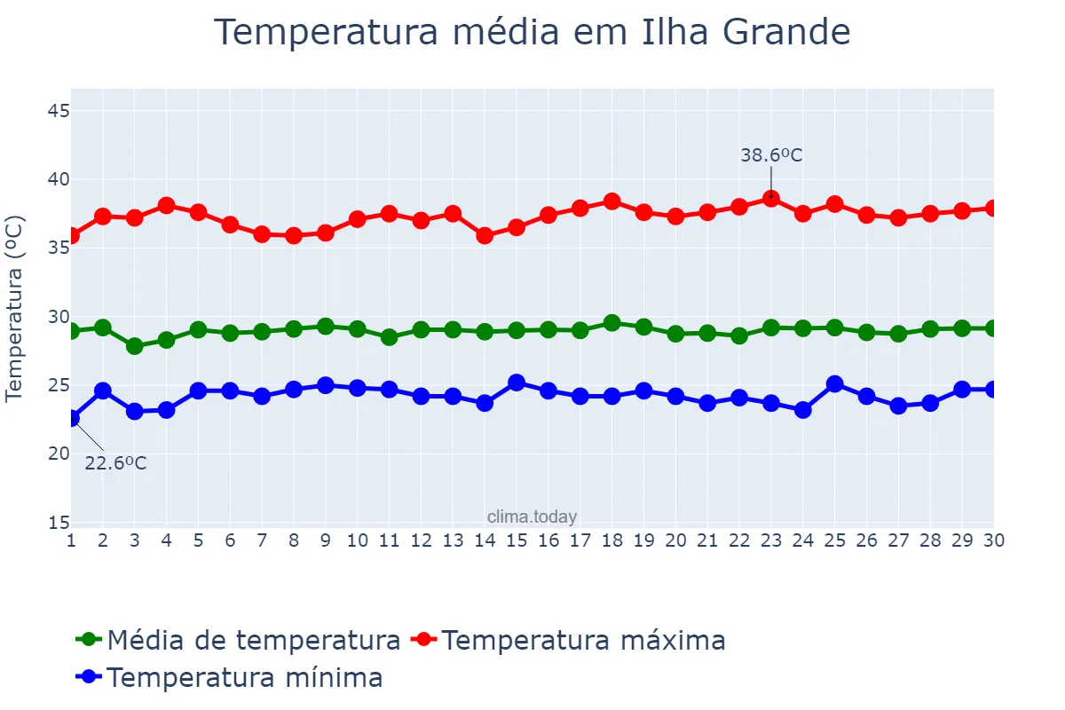 Temperatura em novembro em Ilha Grande, PI, BR
