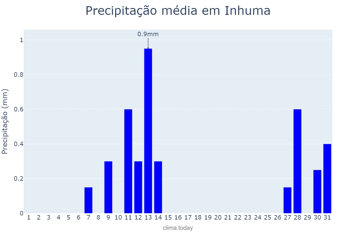 Precipitação em agosto em Inhuma, PI, BR