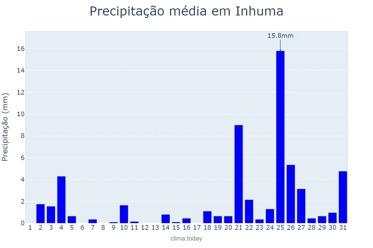 Precipitação em dezembro em Inhuma, PI, BR