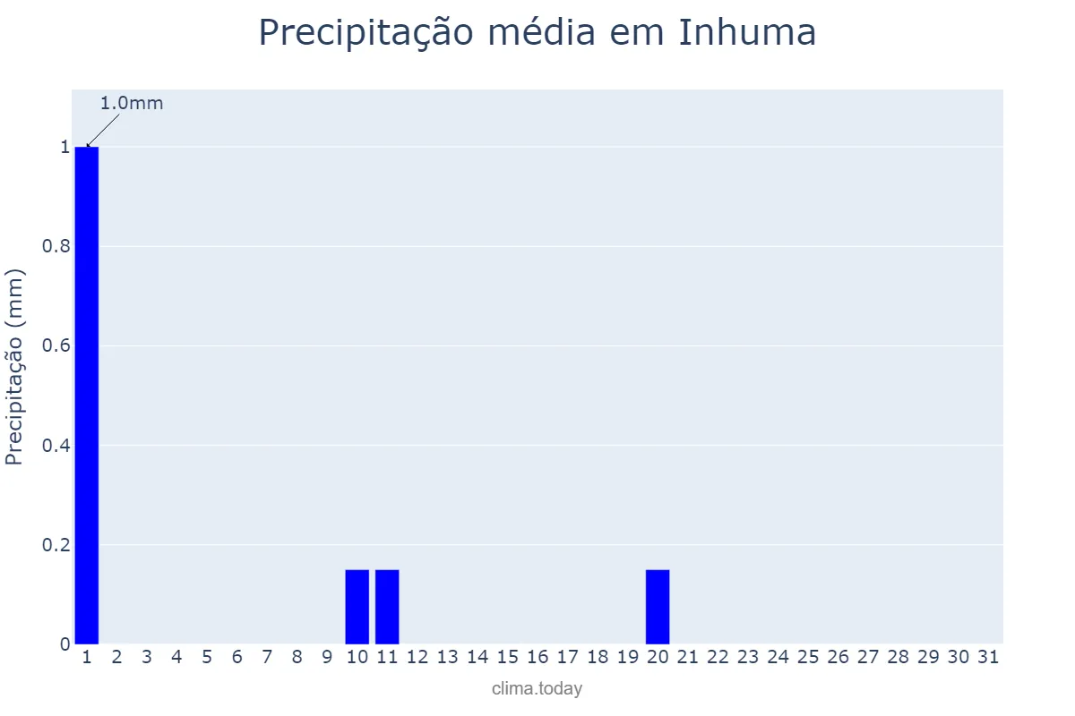 Precipitação em julho em Inhuma, PI, BR