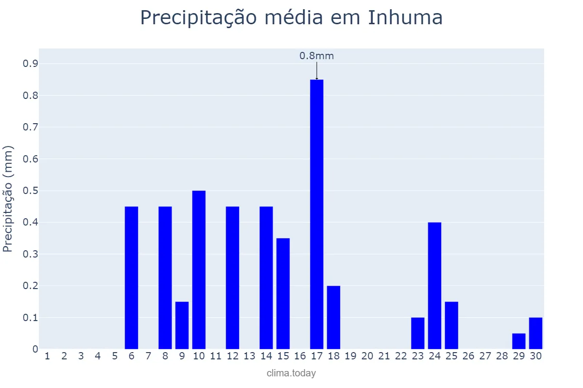Precipitação em setembro em Inhuma, PI, BR