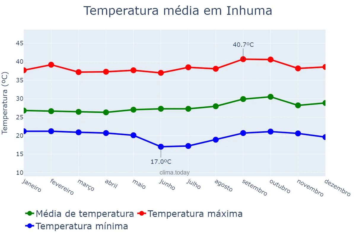 Temperatura anual em Inhuma, PI, BR