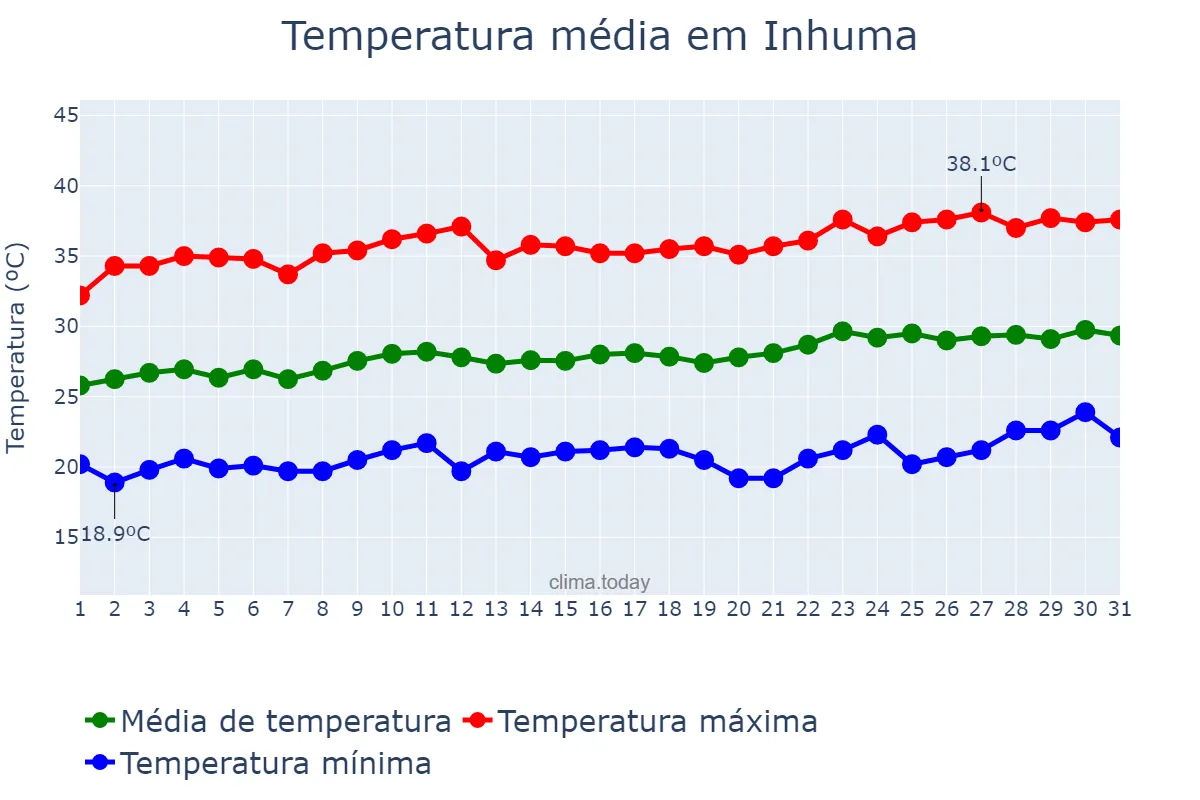 Temperatura em agosto em Inhuma, PI, BR