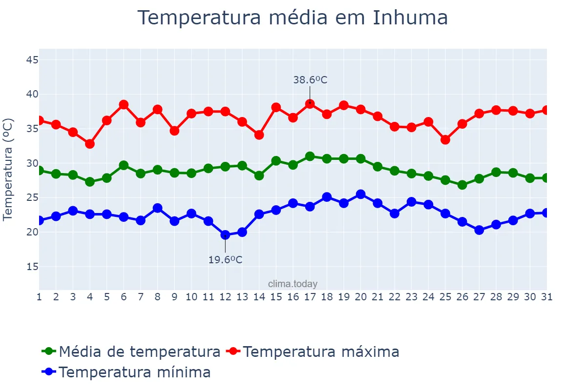 Temperatura em dezembro em Inhuma, PI, BR