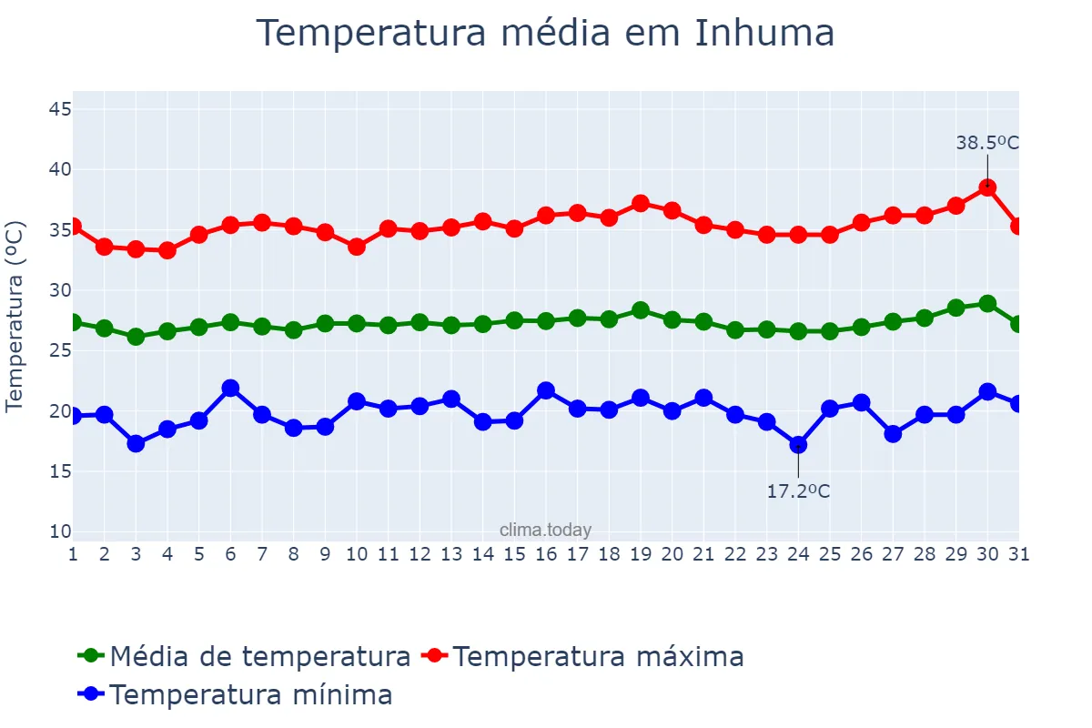 Temperatura em julho em Inhuma, PI, BR