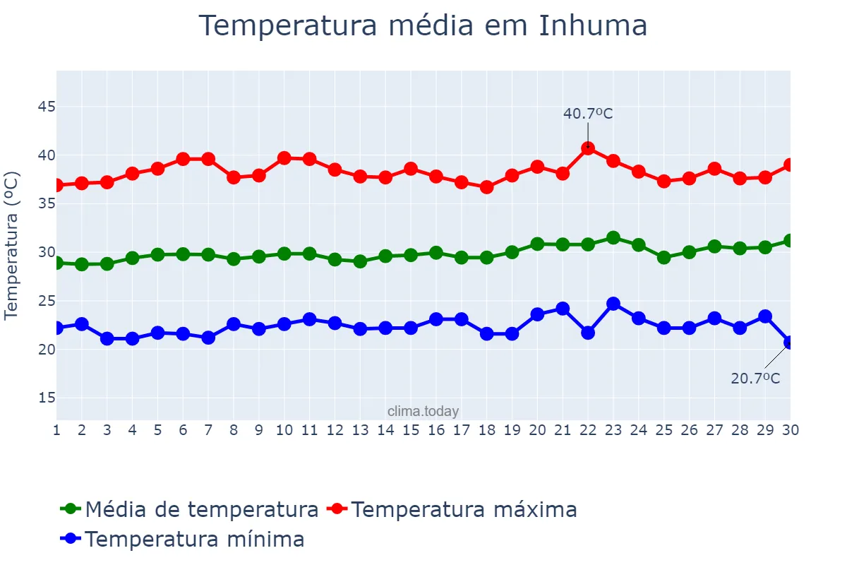 Temperatura em setembro em Inhuma, PI, BR