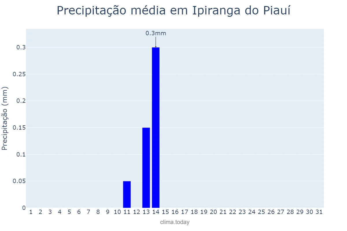 Precipitação em agosto em Ipiranga do Piauí, PI, BR