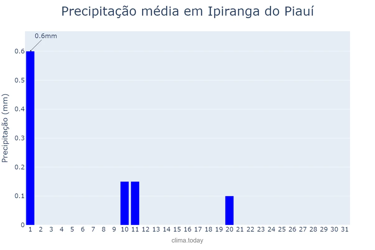 Precipitação em julho em Ipiranga do Piauí, PI, BR