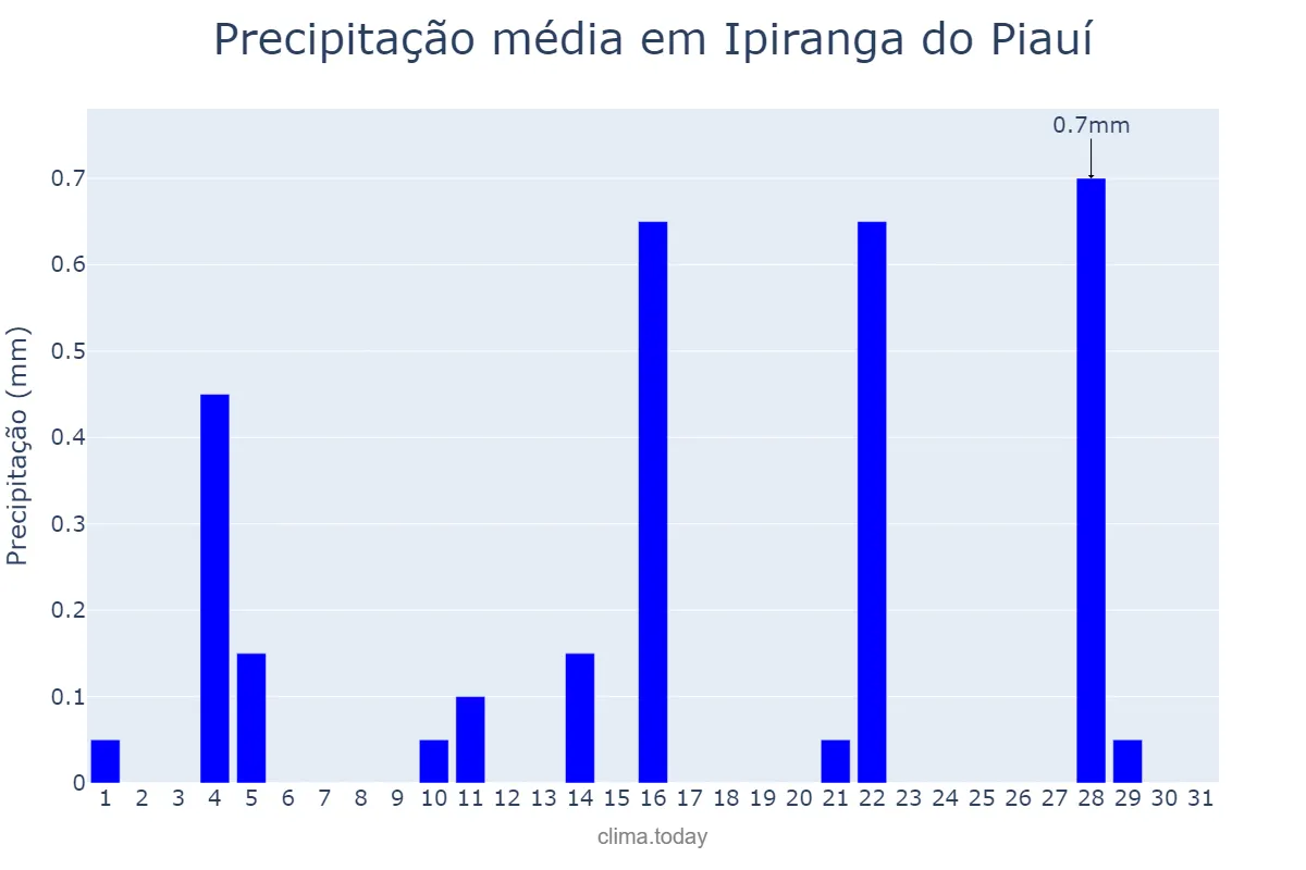 Precipitação em maio em Ipiranga do Piauí, PI, BR