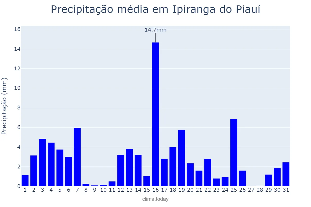 Precipitação em marco em Ipiranga do Piauí, PI, BR