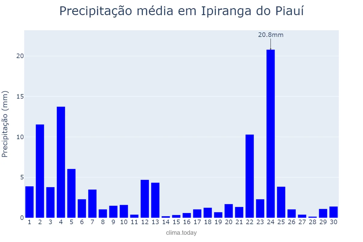 Precipitação em novembro em Ipiranga do Piauí, PI, BR