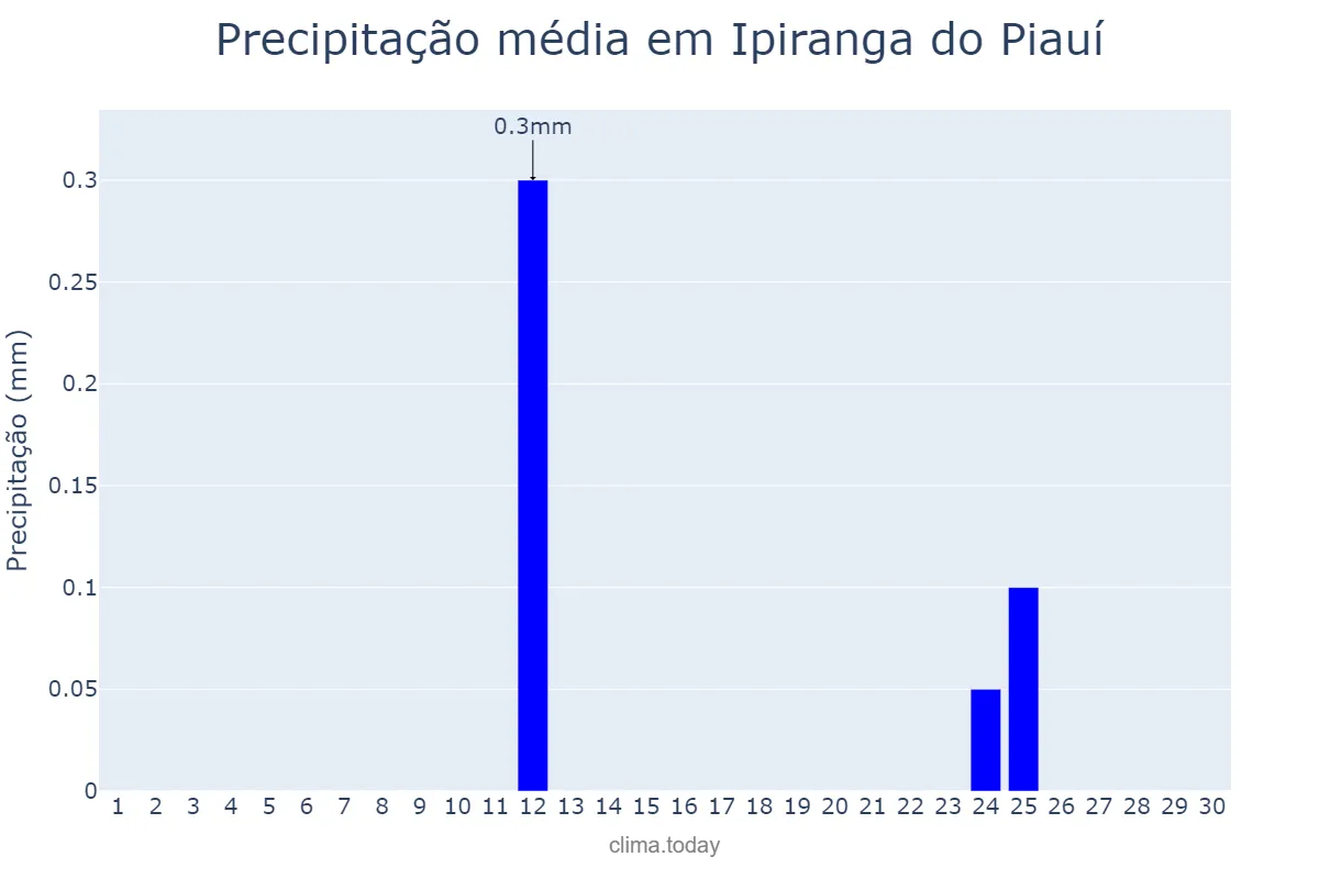 Precipitação em setembro em Ipiranga do Piauí, PI, BR