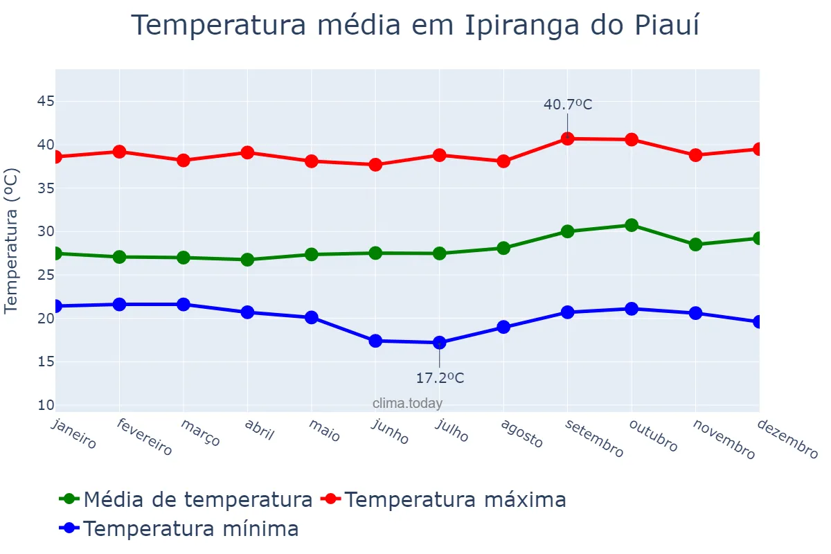 Temperatura anual em Ipiranga do Piauí, PI, BR