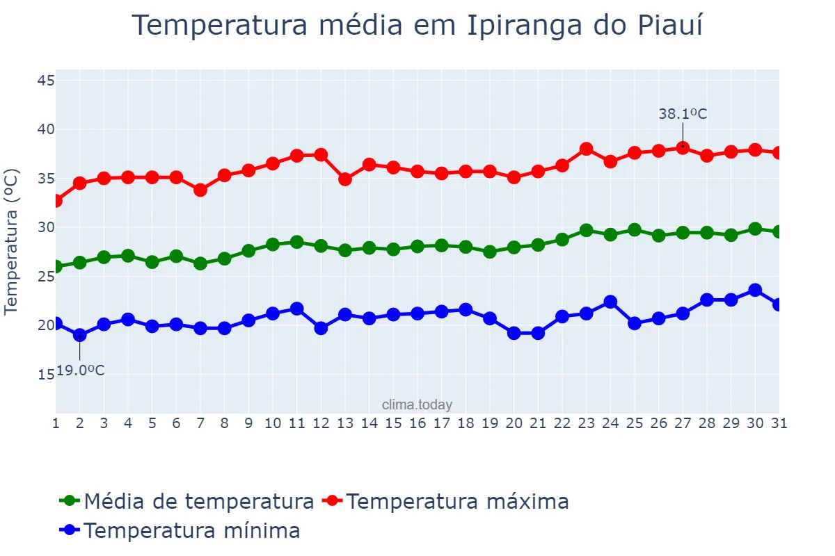 Temperatura em agosto em Ipiranga do Piauí, PI, BR