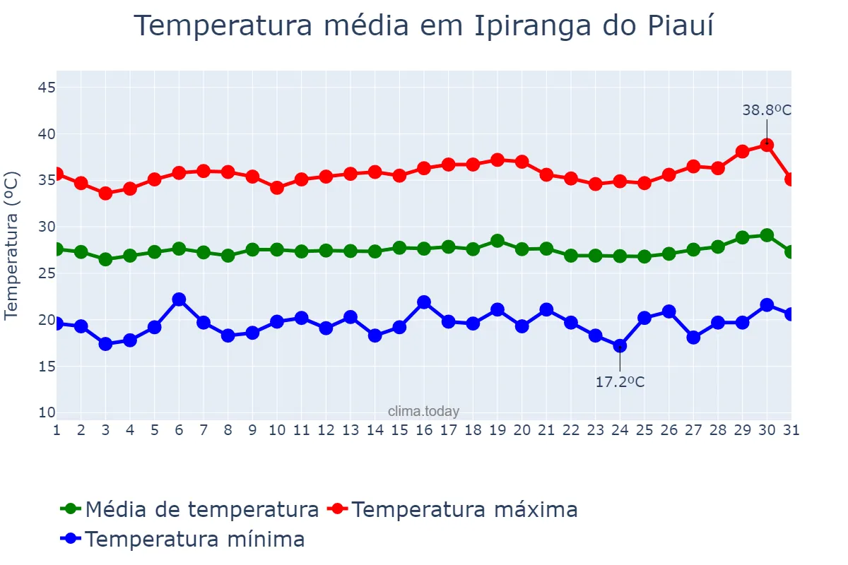 Temperatura em julho em Ipiranga do Piauí, PI, BR