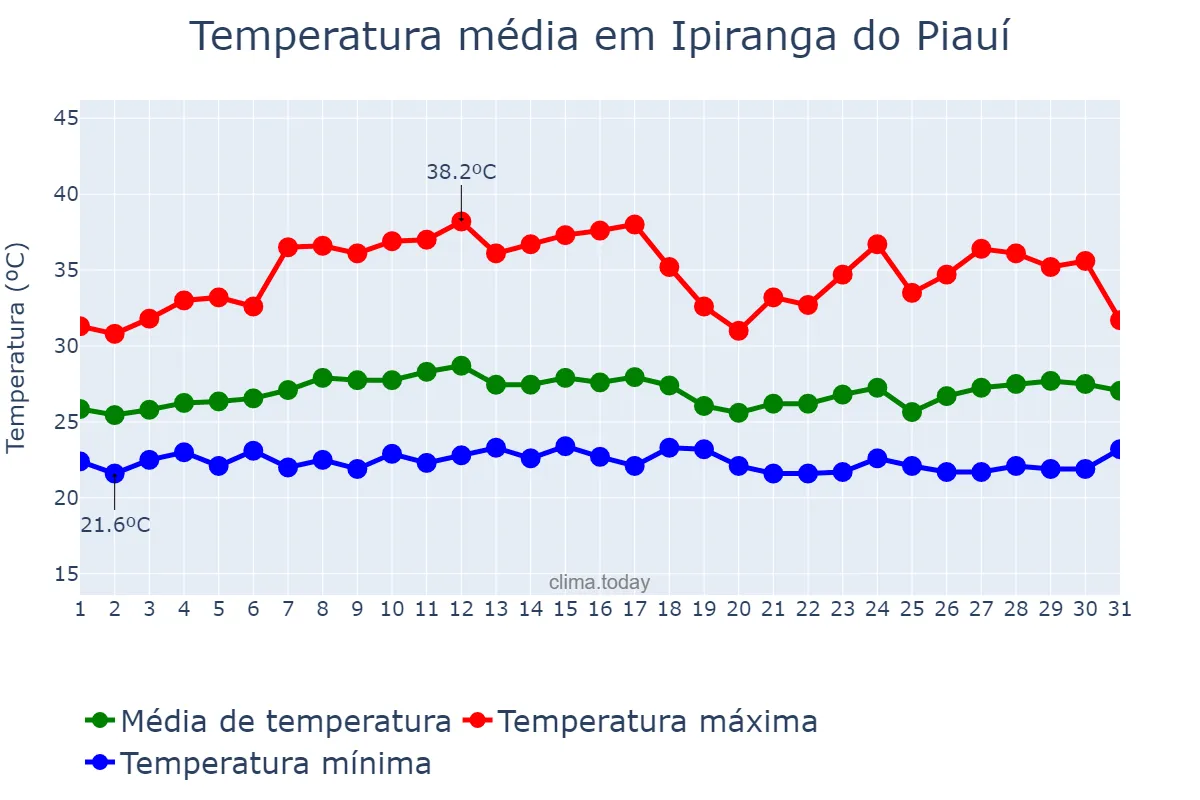 Temperatura em marco em Ipiranga do Piauí, PI, BR