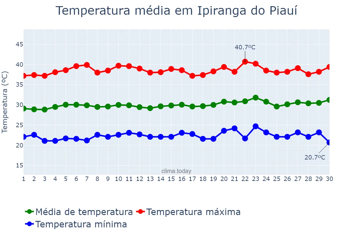 Temperatura em setembro em Ipiranga do Piauí, PI, BR