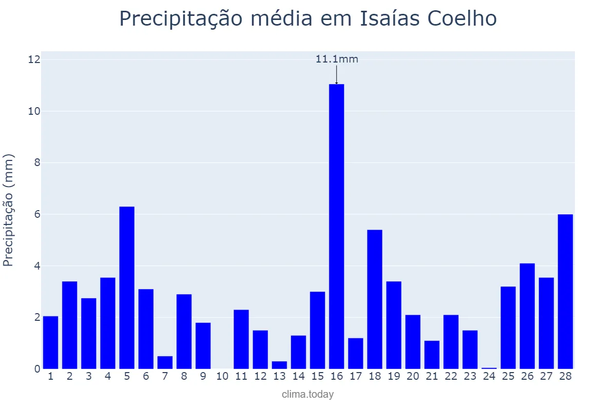 Precipitação em fevereiro em Isaías Coelho, PI, BR