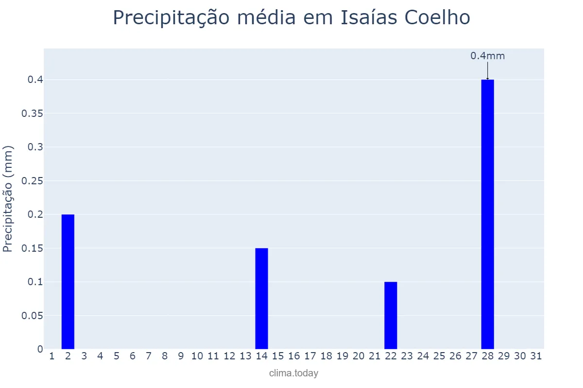 Precipitação em maio em Isaías Coelho, PI, BR