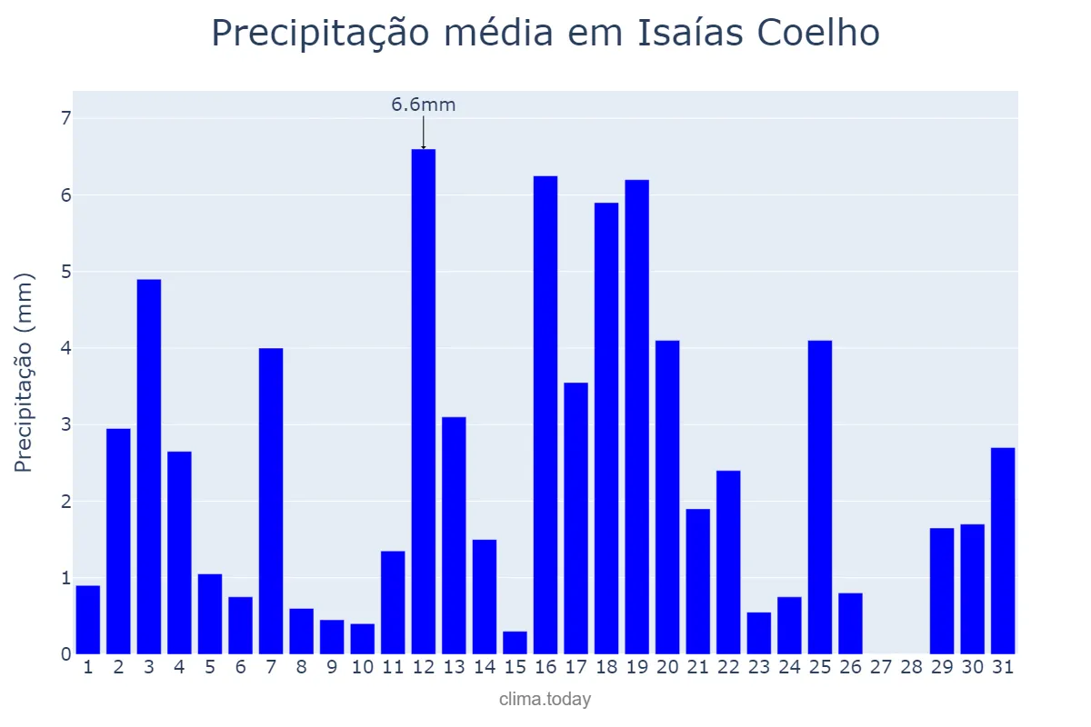 Precipitação em marco em Isaías Coelho, PI, BR