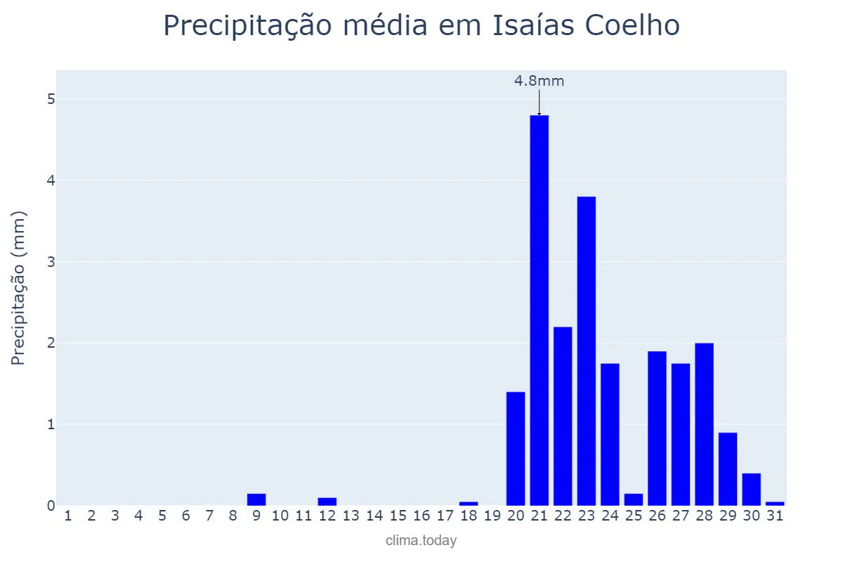Precipitação em outubro em Isaías Coelho, PI, BR