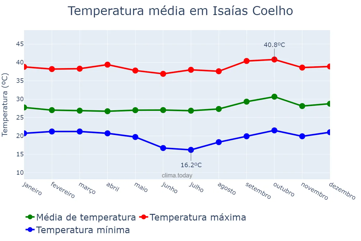 Temperatura anual em Isaías Coelho, PI, BR