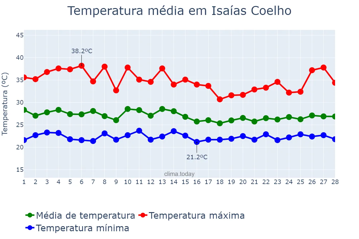 Temperatura em fevereiro em Isaías Coelho, PI, BR