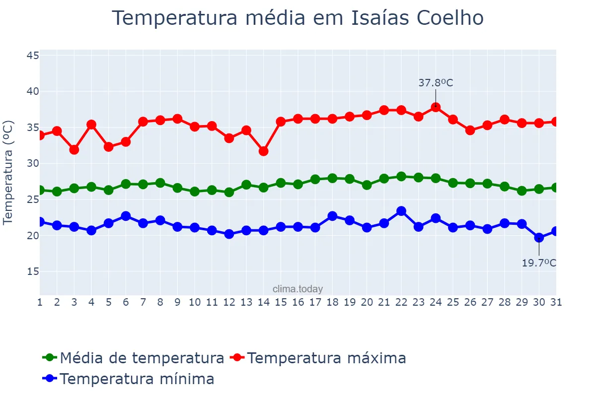 Temperatura em maio em Isaías Coelho, PI, BR
