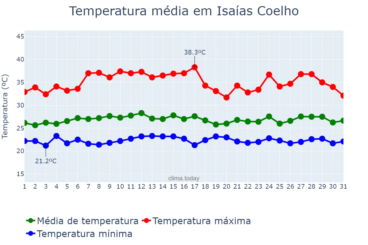 Temperatura em marco em Isaías Coelho, PI, BR