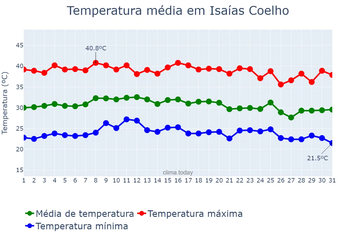 Temperatura em outubro em Isaías Coelho, PI, BR