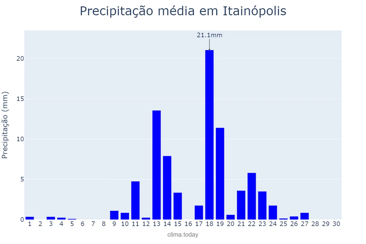 Precipitação em abril em Itainópolis, PI, BR