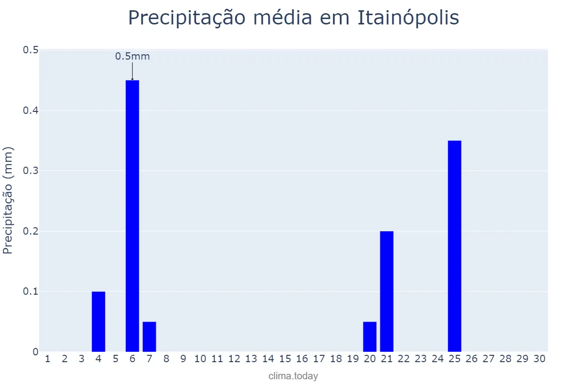 Precipitação em junho em Itainópolis, PI, BR