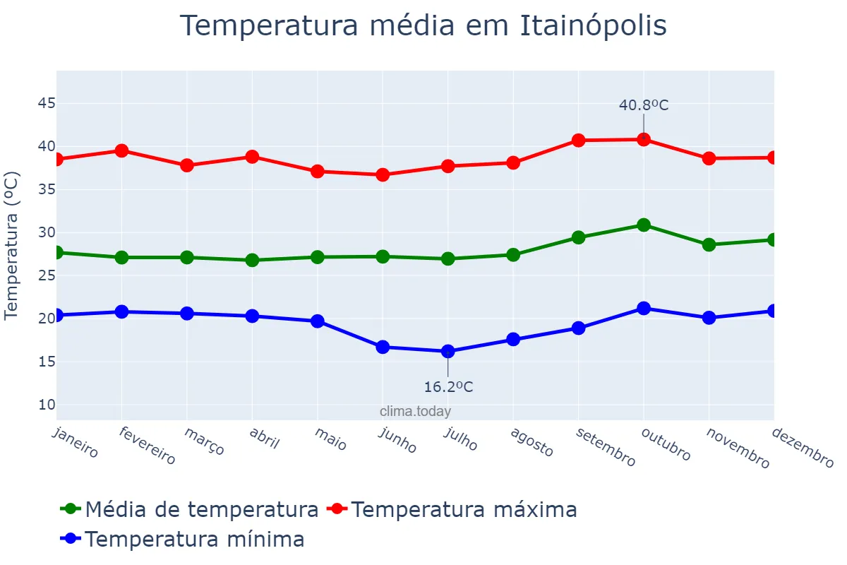 Temperatura anual em Itainópolis, PI, BR
