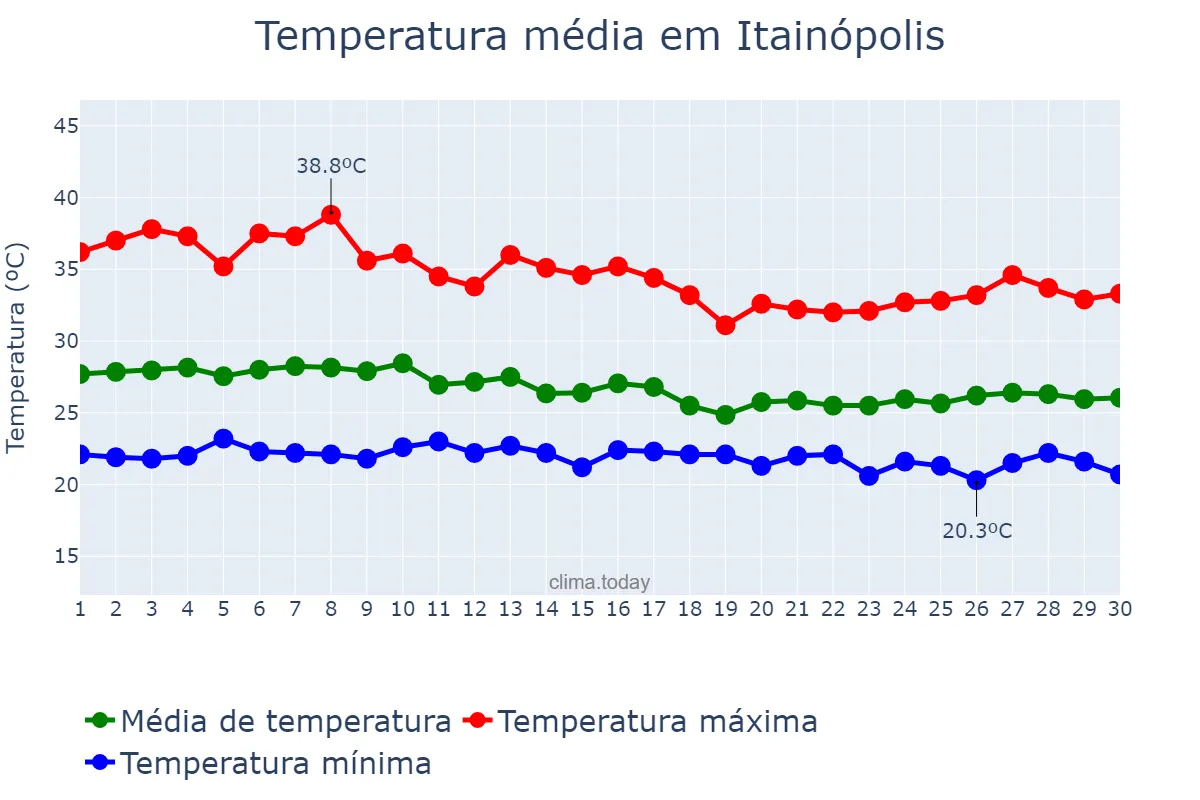 Temperatura em abril em Itainópolis, PI, BR
