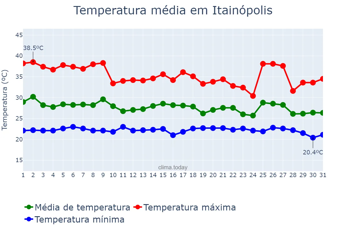 Temperatura em janeiro em Itainópolis, PI, BR
