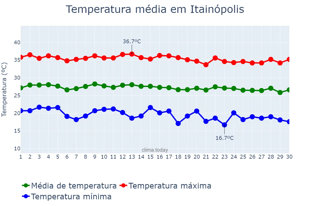 Temperatura em junho em Itainópolis, PI, BR