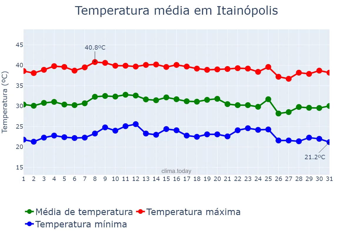 Temperatura em outubro em Itainópolis, PI, BR