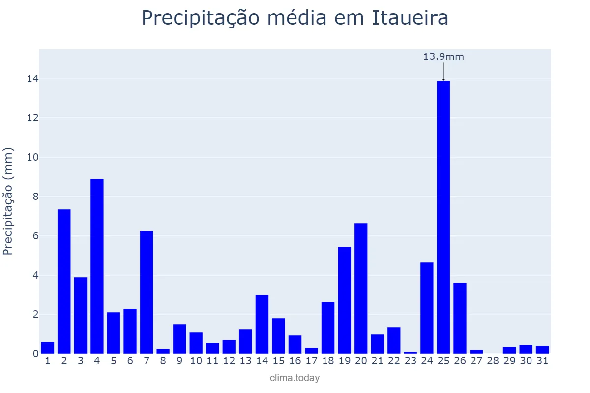 Precipitação em marco em Itaueira, PI, BR