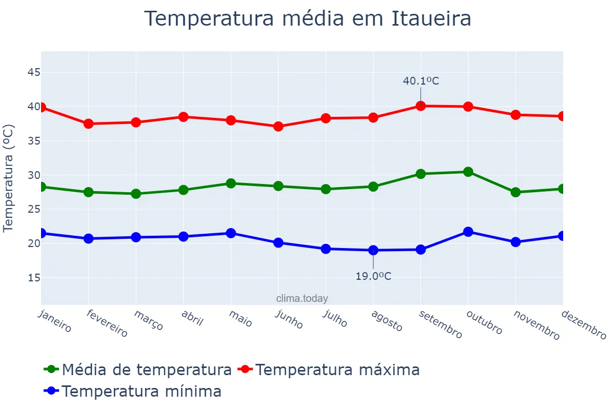 Temperatura anual em Itaueira, PI, BR